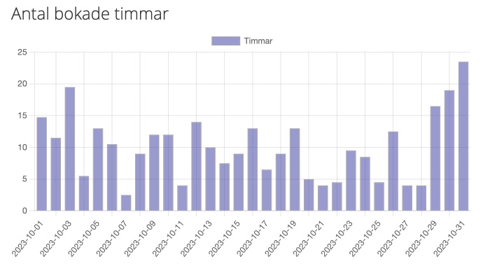 Uppdaterad rapport bokningar visar nu antal bokade timmar